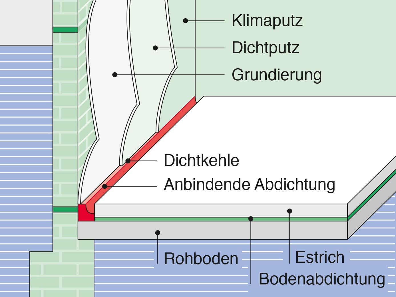 Schema bjk-Dicht-Putz-System
